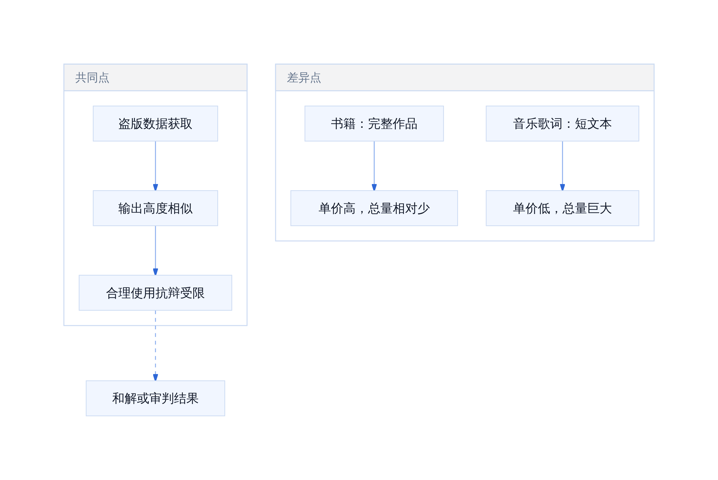 书籍案与音乐案的核心对比
