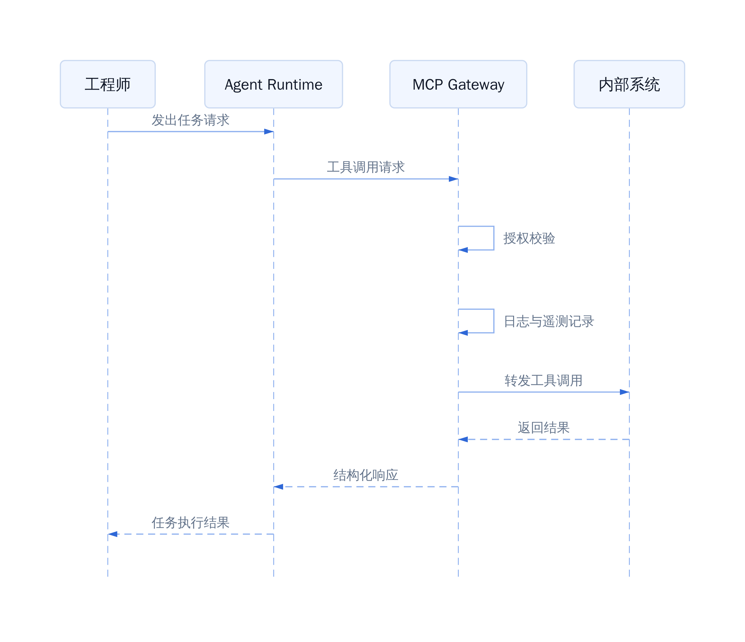 MCP Tool 执行协作机制