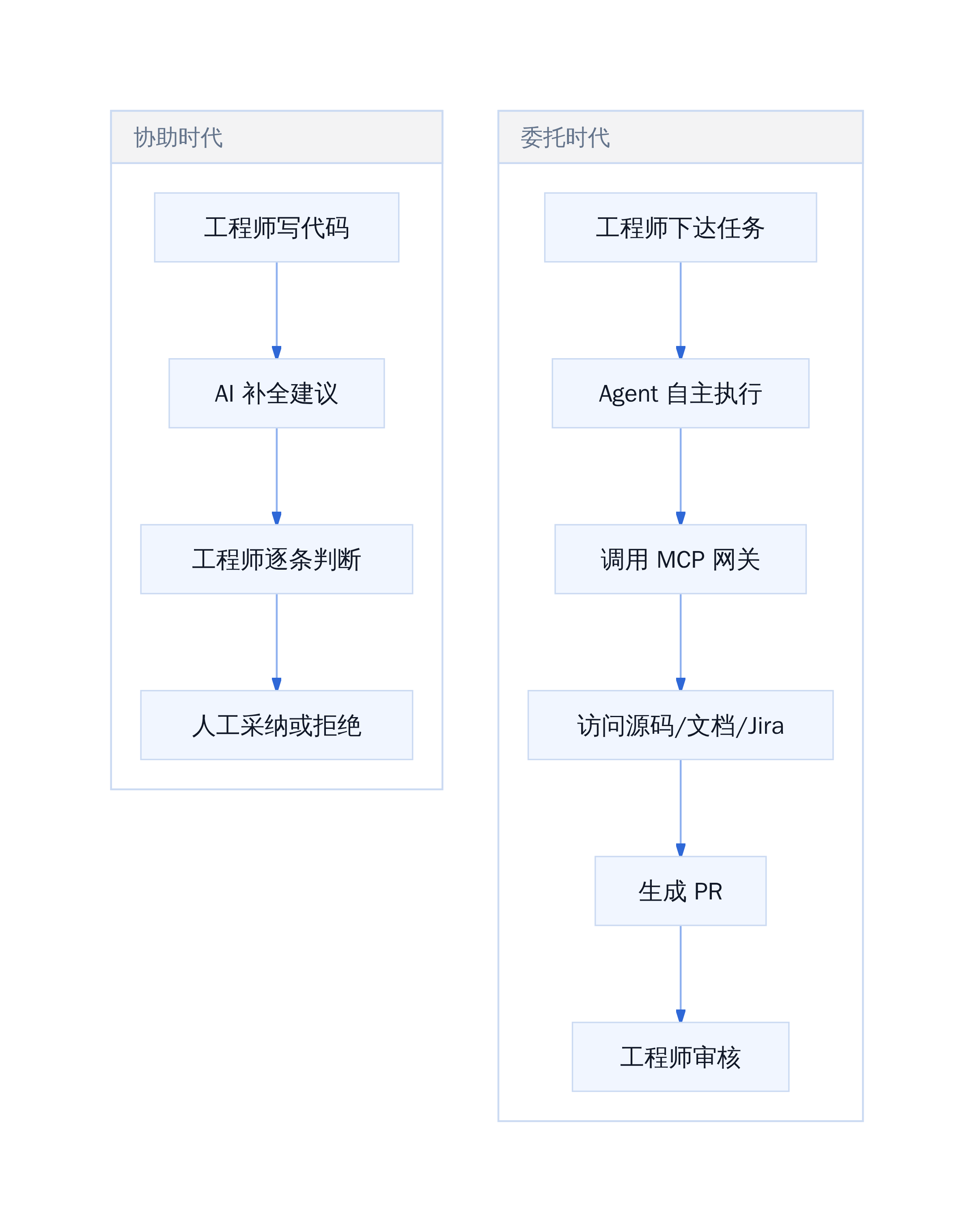Uber Agent 工作流演进