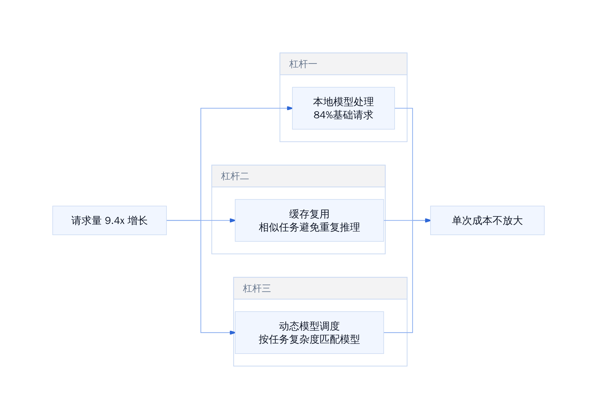 成本效率的三重杠杆