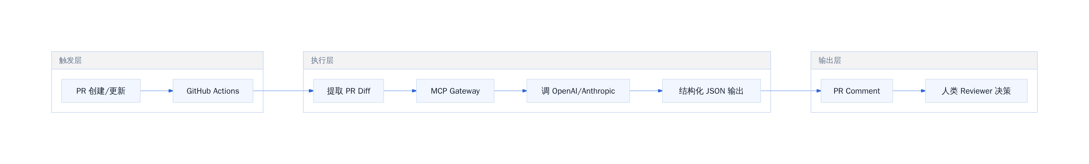 PR Review Agent 技术流程