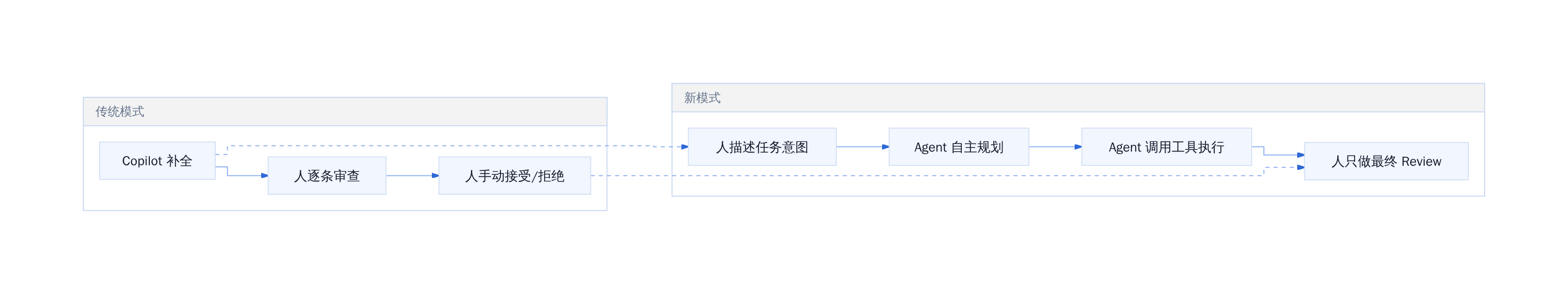 工程师与 AI 协作模式迁移
