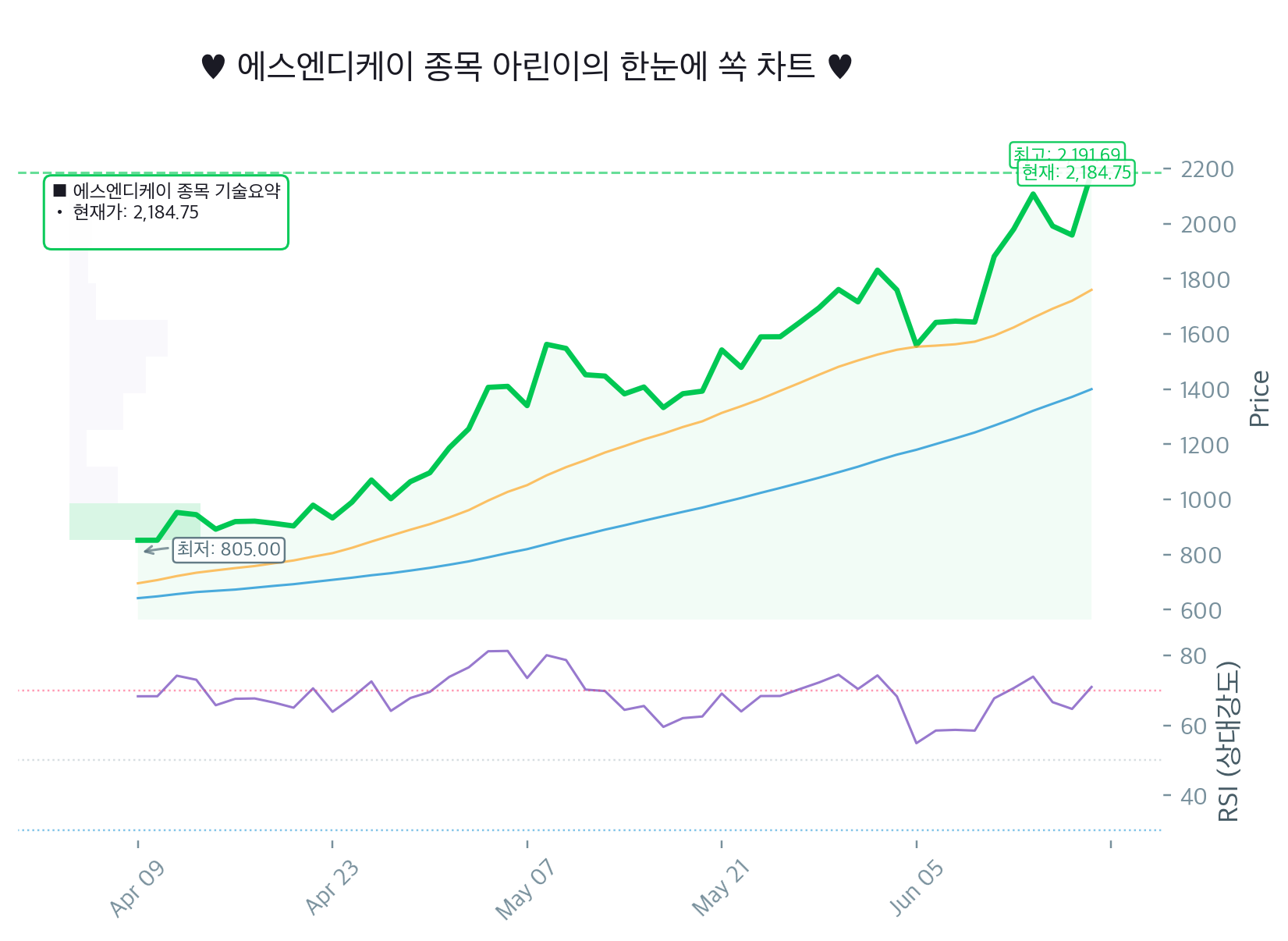 에스엔디케이(SNDK) 52주 신고가 코앞인데 RSI 70.9 과열 경고? 지금追격해도 되나 아린이 긴급 체크! 🚨 Chart