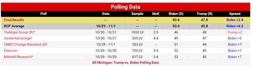 RealClearPolitics Election 2020 Michigan Trump vs. Biden.png