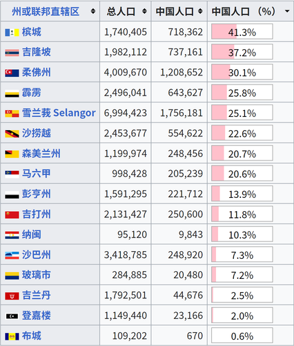 马来西亚各州华裔人数占比.png