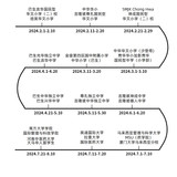 调研时间轴