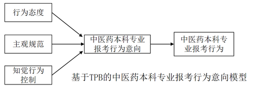 基于TPB的中医药本科专业报考行为意向模型.png