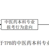 基于TPB的中医药本科专业报考行为意向模型