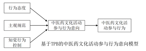 基于TPB的中医药文化活动参与行为意向模型.png