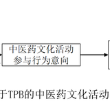 基于TPB的中医药文化活动参与行为意向模型