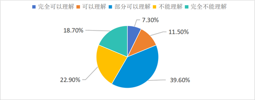 华裔学生对中华传统文化的理解情况.png