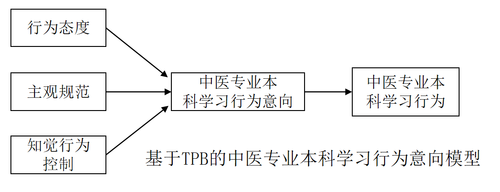 基于TPB的中医专业本科学习行为意向模型.png