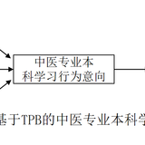 基于TPB的中医专业本科学习行为意向模型