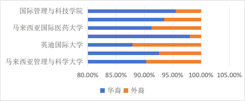 马来西亚私立大学中医药专业华裔与非华裔占比.png