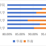马来西亚私立大学中医药专业华裔与非华裔占比