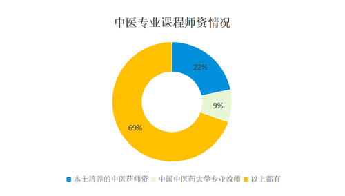 中医专业课程师资情况.png