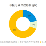 中医专业课程师资情况