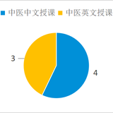 马来西亚中医专业中医类课程授课情况