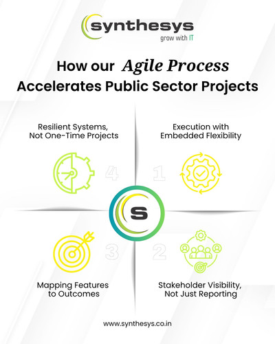 Agile Process for Public Sector Projects by Synthesys.jpg