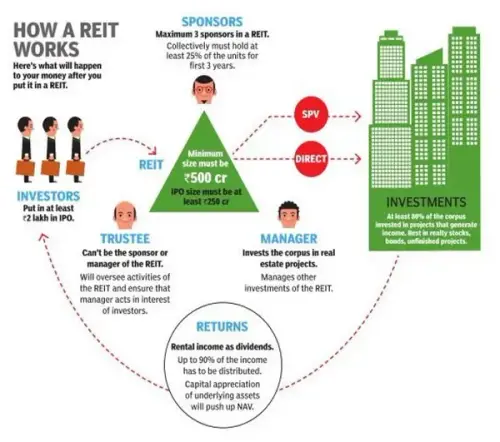how reits work.webp