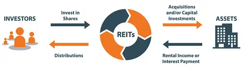how it work reits.webp