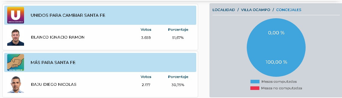 Gano Blanco.jpg VILLA OCAMPO: Gano Unidos 2 Bancas y el PJ Se Llevò Una
