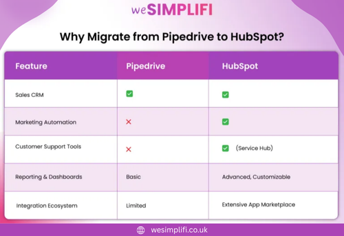 Migrating from Pipedrive? Here’s What You Gain with HubSpot.png