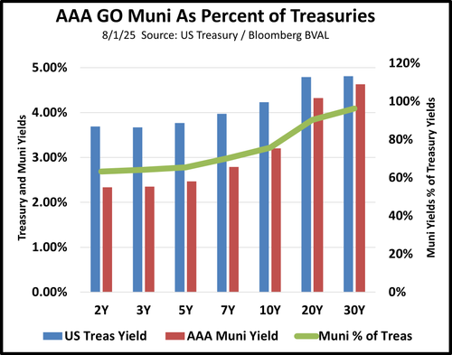Muni Percent of Treas 8 1 25.png