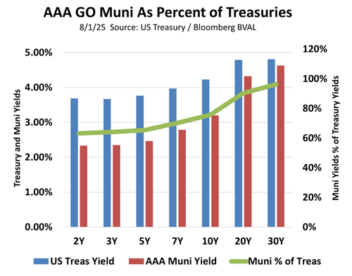 Muni Percent of Treas 8 1 25(1).png