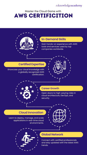Master the Cloud Game with AWS Certification.jpg