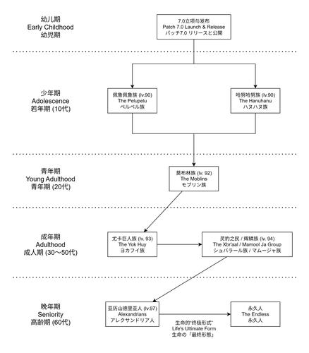 梯度演进解释 文明演进 multilang.drawio.png