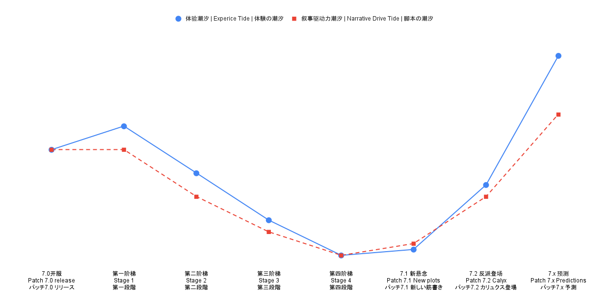 “双重潮汐”曲线