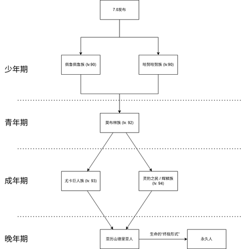 梯度演进解释 文明演进.drawio.png