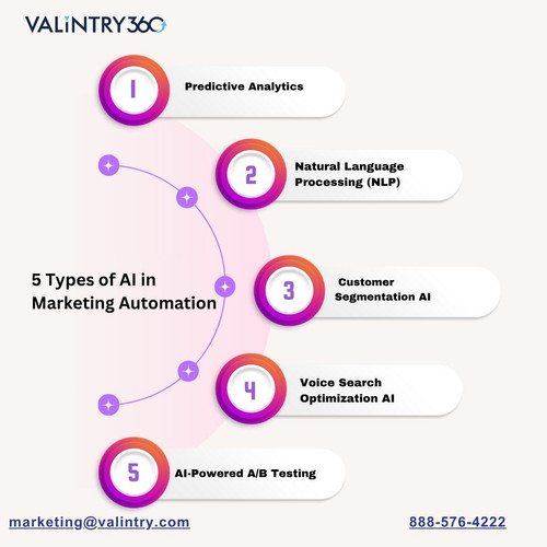 5 Types of AI in Marketing Automation.jpg