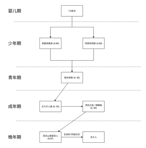 梯度演进解释 文明演进.drawio.png