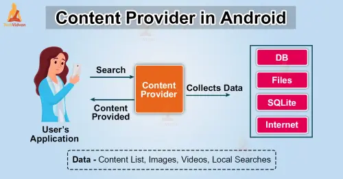 Content provider in android.webp