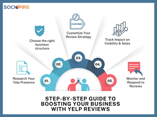 Step by Step Guide to Boosting Your Business with Yelp Reviews.png