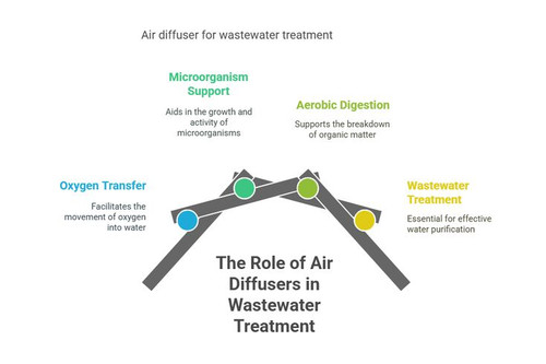 Air Diffuser for ETP: High-Efficiency Air Diffusers for Optimal Wastewater Treatment.jpg