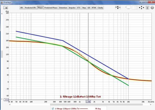 filtrage 12dbpoct 1500hz vs courbe Fleischer et Zwicky depassement pente