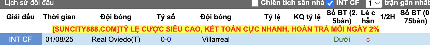 Thành tích đối đầu Villarreal vs Real Oviedo