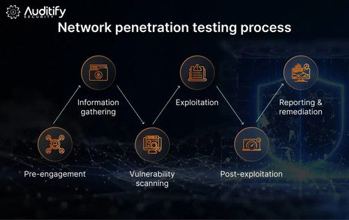 Network Penetration Testing Process – Auditify Security.jpg