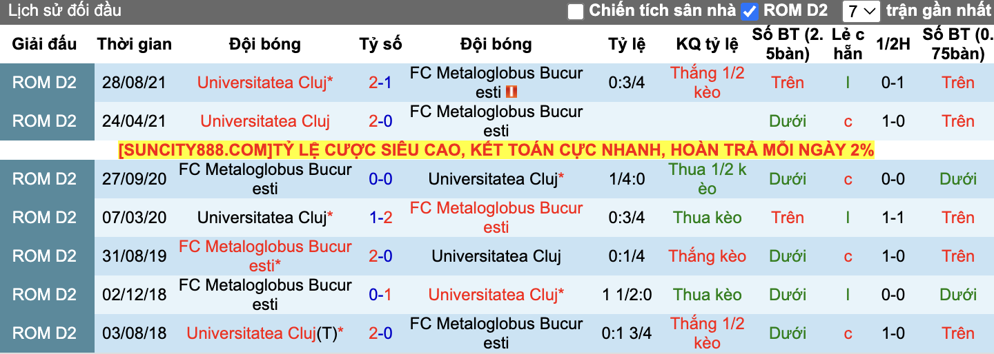 Thành tích đối đầu Metaloglobus vs Universitatea Cluj