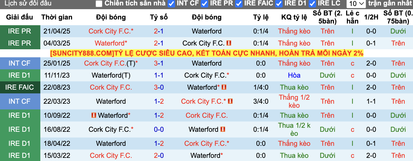 Thành tích đối đầu Waterford vs Cork City
