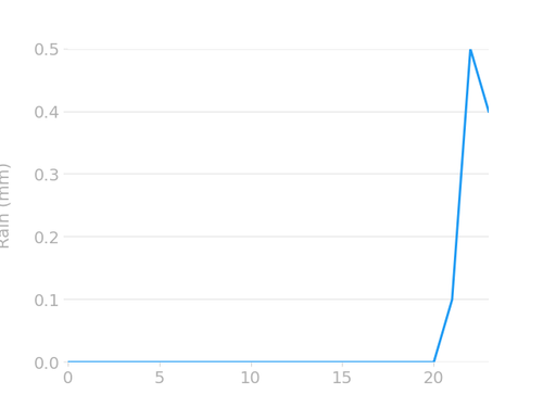 hourly rain.png