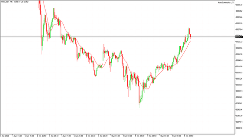 XAUUSD M5 20250609 103000.png