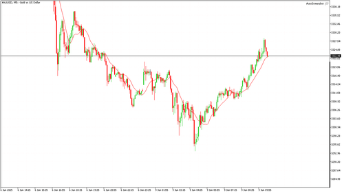 XAUUSD M5 20250609 103500.png