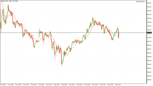 XAUUSD M5 20250609 145500.png