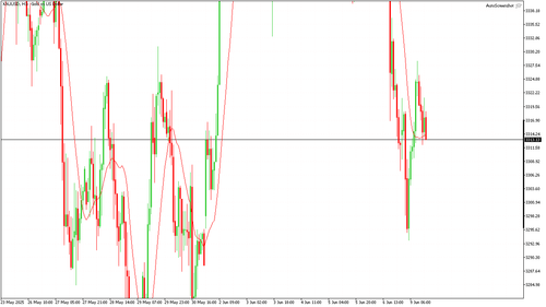 XAUUSD H1 20250609 140000.png