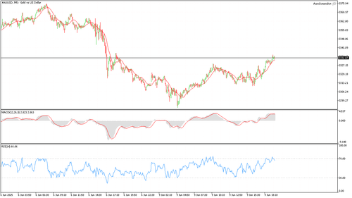 XAUUSD M5 20250609 194000.png
