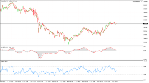 XAUUSD M5 20250609 221000.png